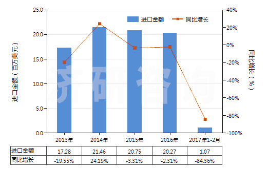 2013-2017年2月中國其他自推進的鉆機（鉆探深度＜6000m）(HS84304129)進口總額及增速統(tǒng)計